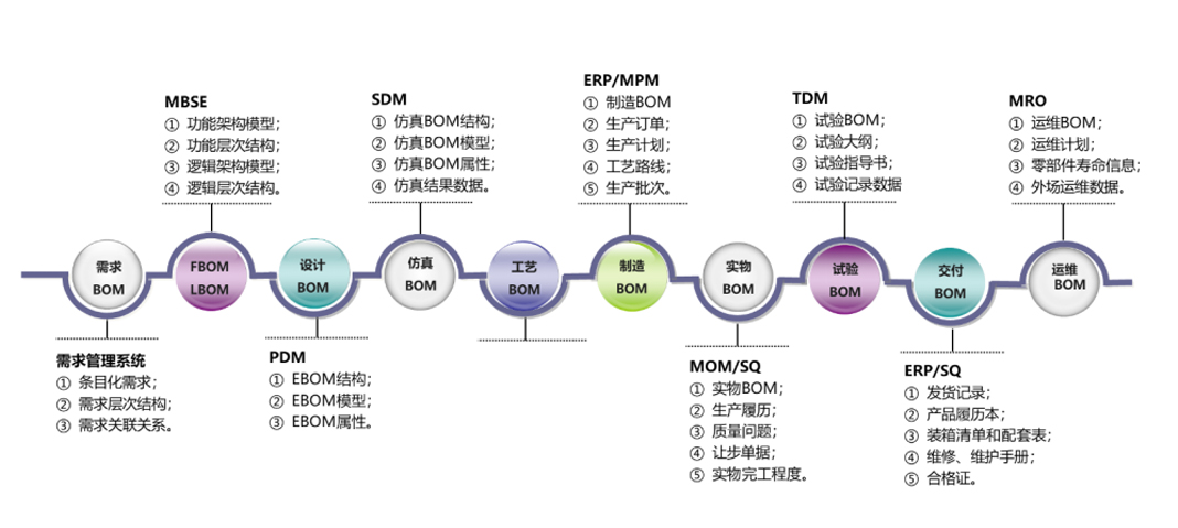 某型號飛行器MBSE集成驗證環境